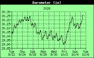BarometerHistory