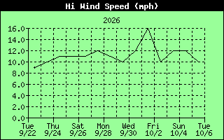High Wind Speed