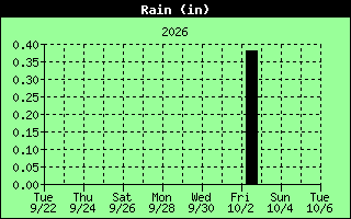 Total Rain History