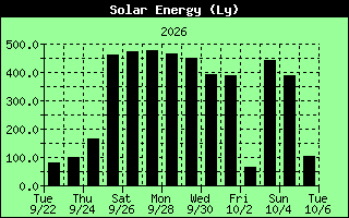 Solar Energy History