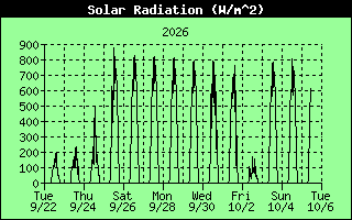Solar Rad History