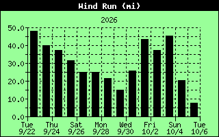 WindRunHistory