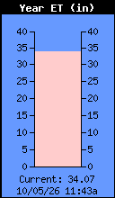 Current THW Index