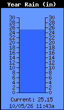 Current THW Index