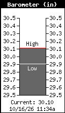Barometer