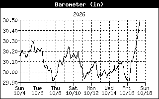BarometerHistory