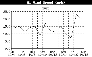 High Wind Speed