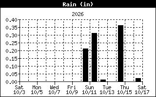 Total Rain History