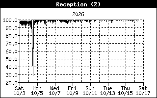 ISS Reception History
