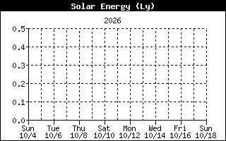 Solar Energy History