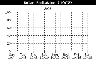 Solar Rad History