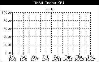 THSW Index History