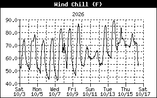 Wind Chill