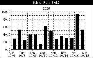 WindRunHistory